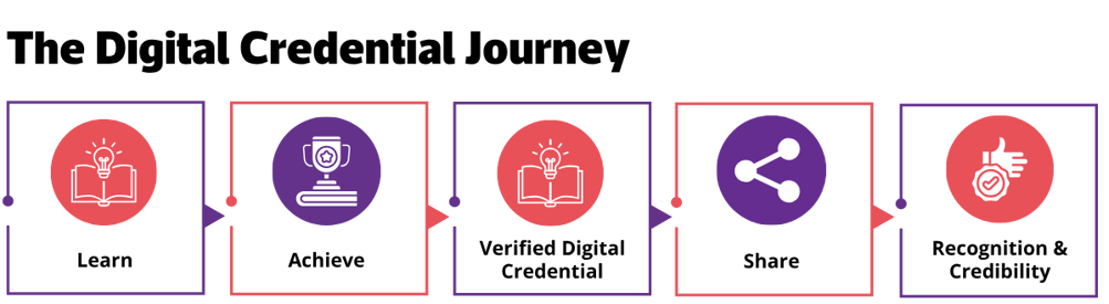 Flowchart illustrating the journey from learning to achievement to earning, sharing and benefitting from a verified digital credential.